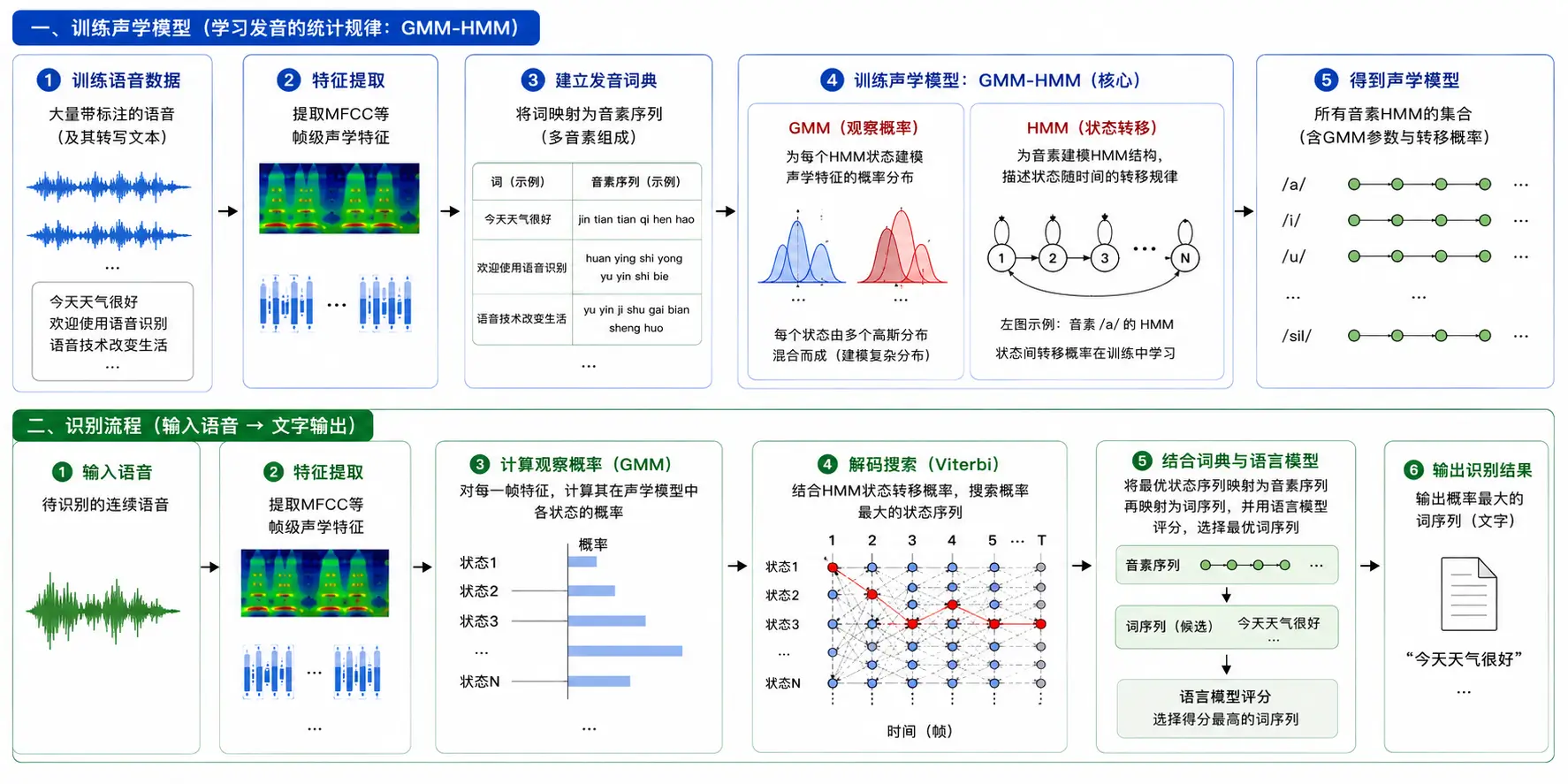 WEB语音技术-基于统计模型的语音识别