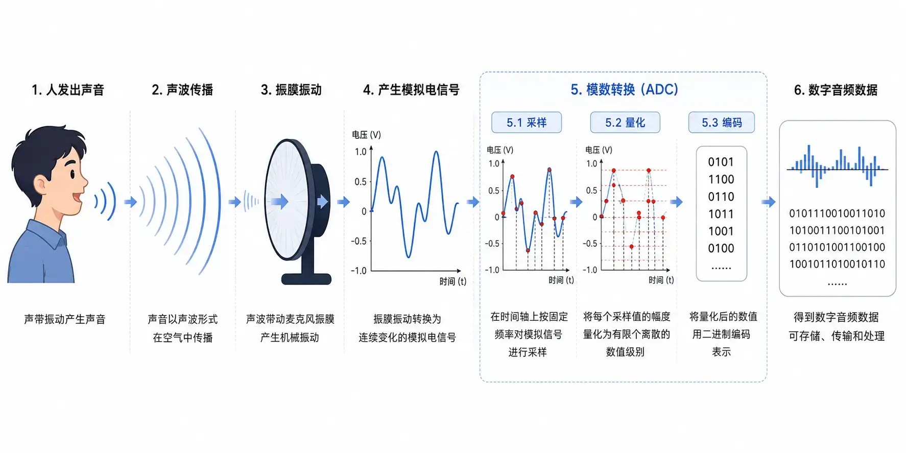 WEB语音技术-声音数字化过程