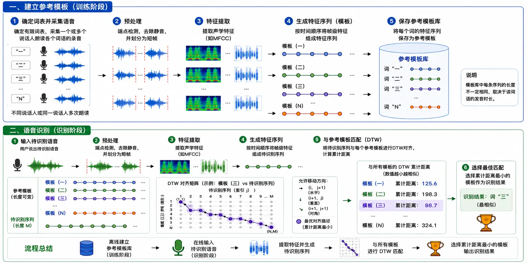 WEB语音技术-模板匹配