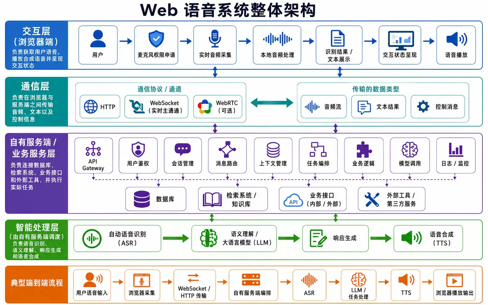 Web 语音系统整体架构