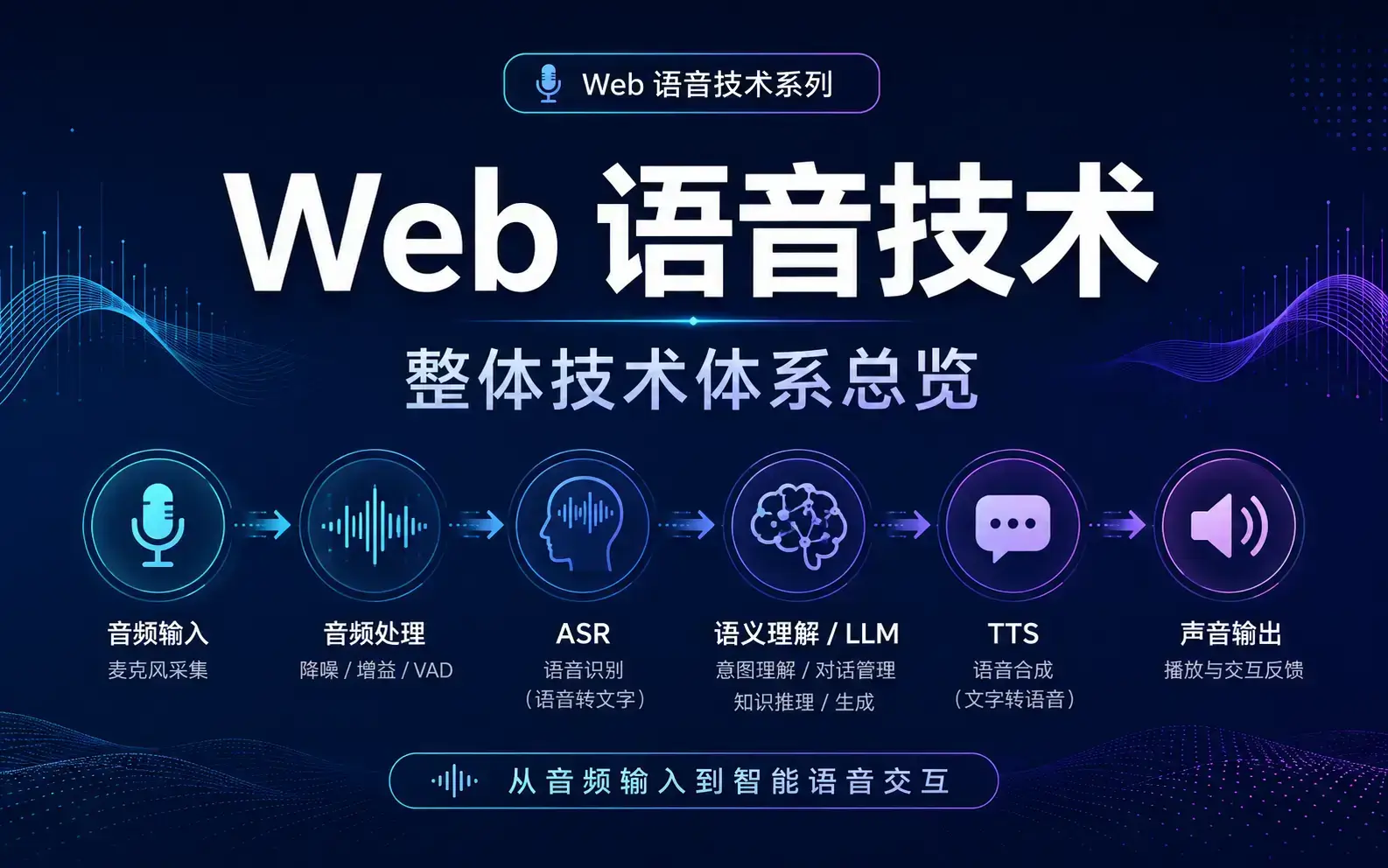 Web 语音技术